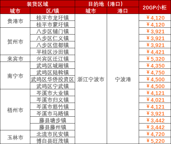 2023年3月08日~03月12日內(nèi)貿(mào)海運(yùn)集裝箱運(yùn)費(fèi)報價（廣西?浙江寧波港）