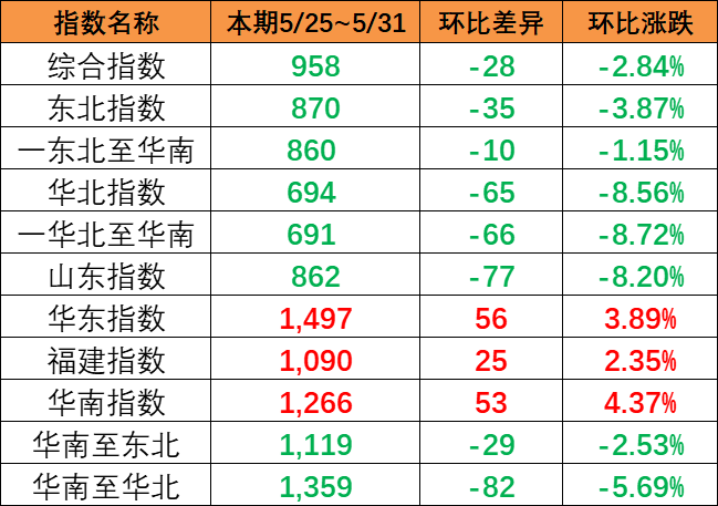 本期（5月25~31日）中國內(nèi)貿(mào)集運指數(shù)呈現(xiàn)”南強北弱“ 報958點