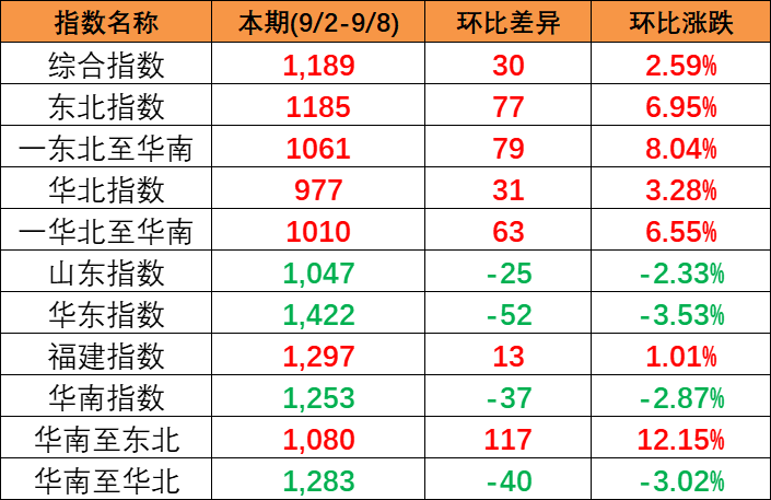 本期2023年9月2~8日中國(guó)內(nèi)貿(mào)集裝箱運(yùn)價(jià)指數(shù)報(bào)1189點(diǎn)