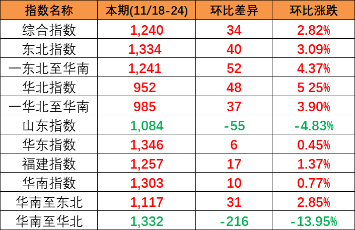 供需平穩(wěn)小幅上漲，本期(2023/11/18-24)中國內貿集裝箱運價指數(shù)報1240點