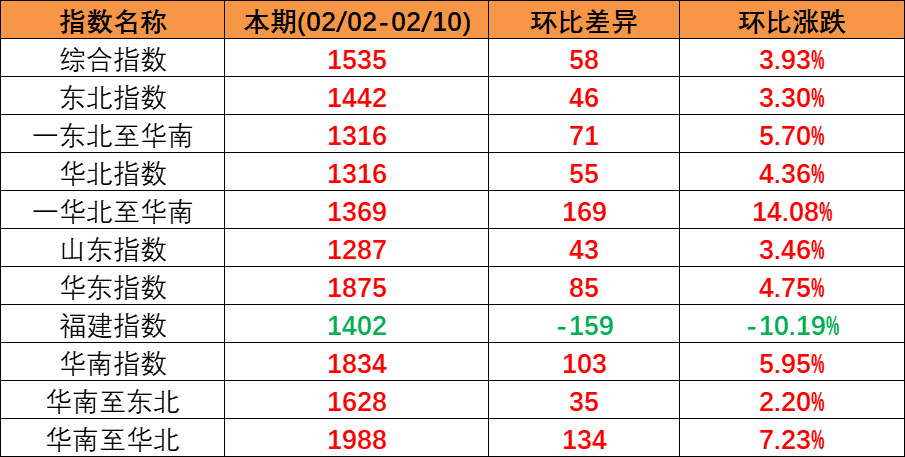 內(nèi)貿(mào)集運(yùn)指數(shù)企穩(wěn)上揚(yáng)，本期（2023年2月04日至2月10日）內(nèi)貿(mào)集裝箱運(yùn)價(jià)四條流向指數(shù)全面上漲。