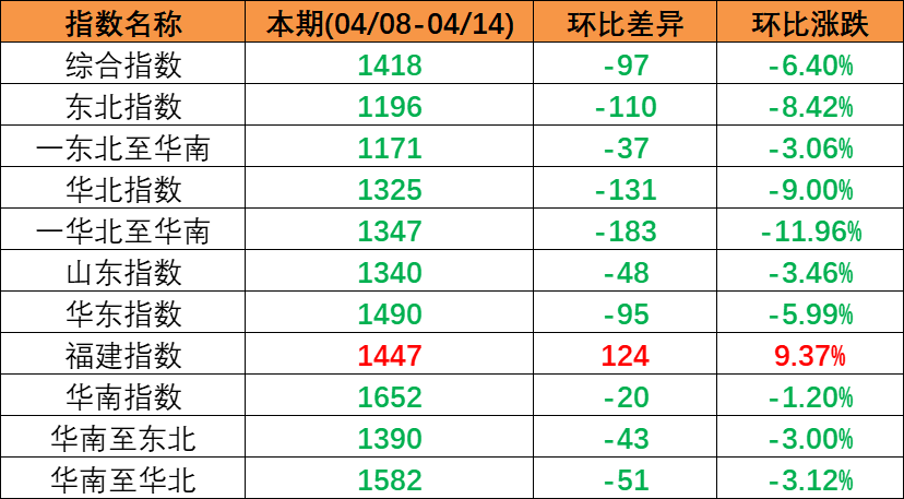 市場(chǎng)需求較淡運(yùn)量處于較低水平，本期（2023年4月08日至4月14日）中國(guó)內(nèi)貿(mào)集裝箱運(yùn)價(jià)指數(shù)較上期震動(dòng)下跌