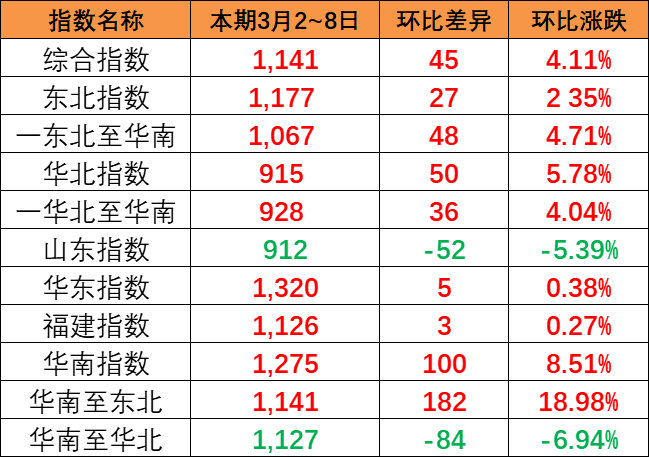 持續(xù)上漲，本期中國(guó)內(nèi)貿(mào)集裝箱運(yùn)價(jià)指數(shù)報(bào)1141點(diǎn)