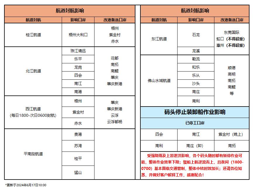 6月17日最新華南水運(yùn)/海運(yùn)航道封航信息