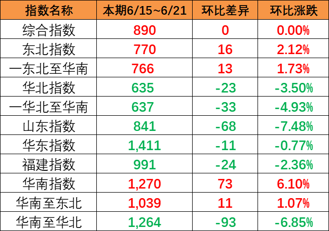 整體運(yùn)量保持平穩(wěn)，本期中國(guó)內(nèi)貿(mào)集運(yùn)指數(shù)環(huán)比持平