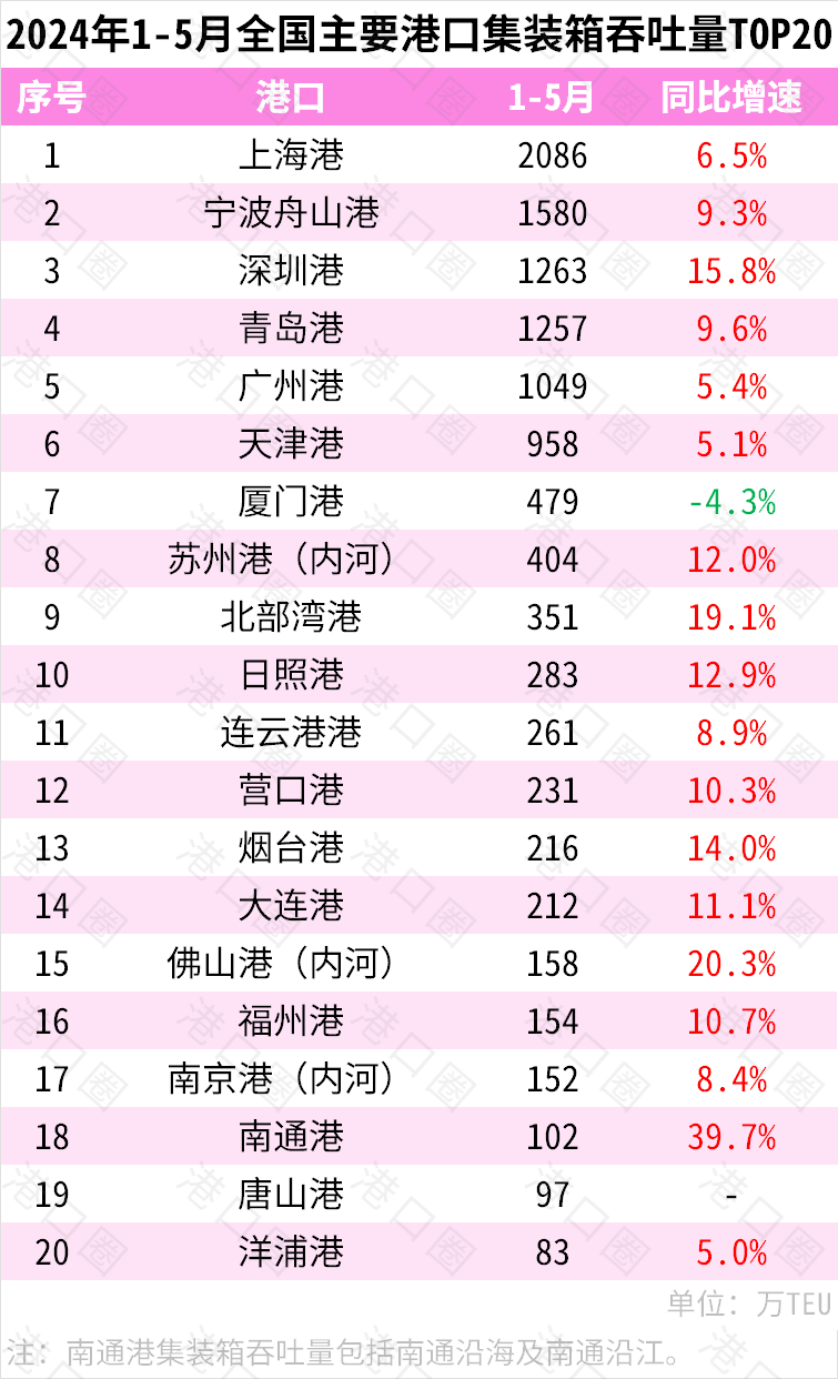 2024年1-5月全國(guó)主要港口貨物、集裝箱吞吐量