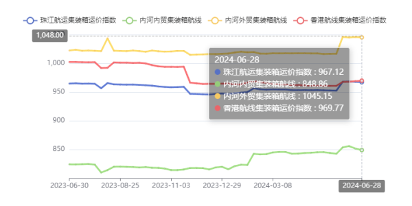 西江洪水致外來(lái)貨物減少，珠江航運(yùn)綜合運(yùn)價(jià)指數(shù)報(bào)收948.97