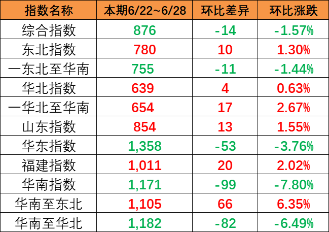 本期（7月22~28日）中國(guó)內(nèi)貿(mào)集運(yùn)指數(shù)下跌1.57%