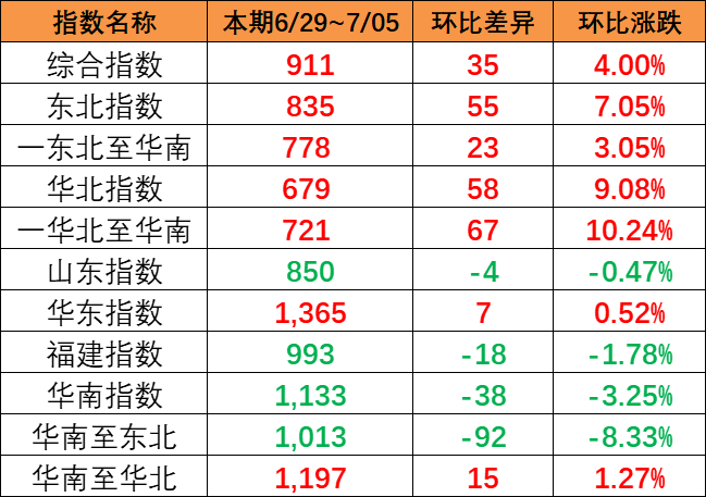 本期（6月29~7月5日）中國(guó)內(nèi)貿(mào)集運(yùn)指數(shù)報(bào)911點(diǎn)，上漲35點(diǎn)