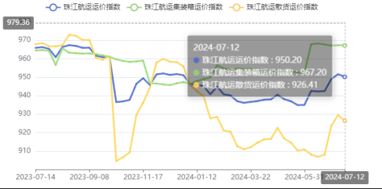 高溫持續(xù)需求下降，本期珠江航運(yùn)綜合運(yùn)價(jià)指數(shù)報(bào)收950.2