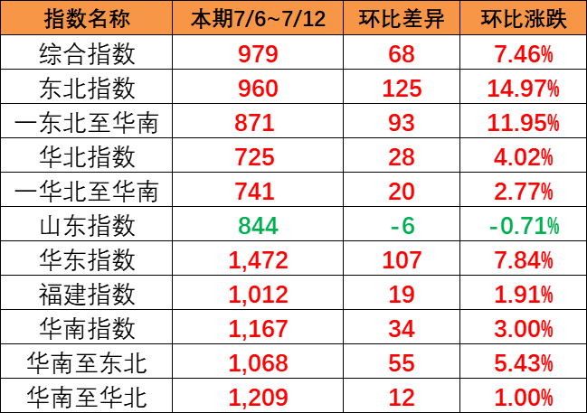 全線呈上漲趨勢(shì)，本期（7月6~12日）中國(guó)內(nèi)貿(mào)集運(yùn)指數(shù)報(bào)979點(diǎn)