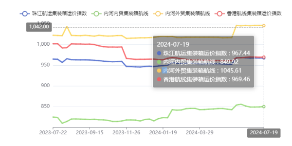 終端需求疲軟，本期珠江航運(yùn)綜合運(yùn)價(jià)指數(shù)下跌4.45點(diǎn)