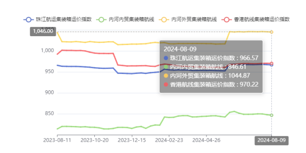 供需失衡運(yùn)價(jià)走低，本期（2024年08月09日）珠江航運(yùn)集裝箱運(yùn)價(jià)指數(shù)報(bào)收966.57點(diǎn)