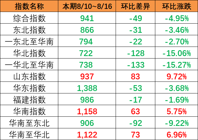 連續(xù)降雨影響市場(chǎng)出運(yùn)，本期（8月10~8月16日）中國(guó)內(nèi)貿(mào)集運(yùn)指數(shù)報(bào)941點(diǎn)