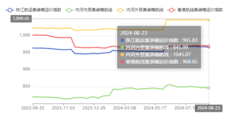 內(nèi)河航運(yùn)運(yùn)力過(guò)剩明顯，本期（2024年08月23日）珠江航運(yùn)集裝箱運(yùn)價(jià)指數(shù)報(bào)965.83點(diǎn)