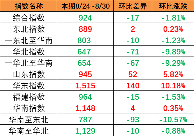 市場(chǎng)出運(yùn)量維持低位，本期（8月24~30日）中國(guó)內(nèi)貿(mào)集運(yùn)指數(shù)報(bào)924點(diǎn)