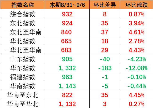 本期（8月31日~9月6日）中國(guó)內(nèi)貿(mào)集運(yùn)指數(shù)上漲0.87%