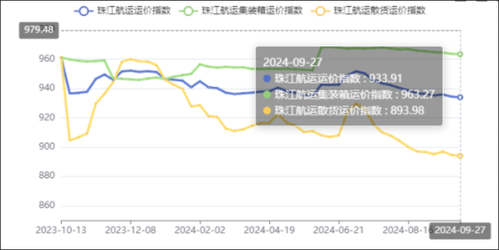 節(jié)前效應(yīng)呈現(xiàn)，本期（2024年09月27日）珠江航運(yùn)集裝箱運(yùn)價(jià)指數(shù)報(bào)963.27點(diǎn)