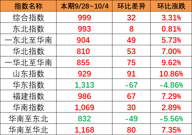 漲幅明顯，本期9月28~10月4日中國(guó)內(nèi)貿(mào)集運(yùn)指數(shù)報(bào)999點(diǎn)