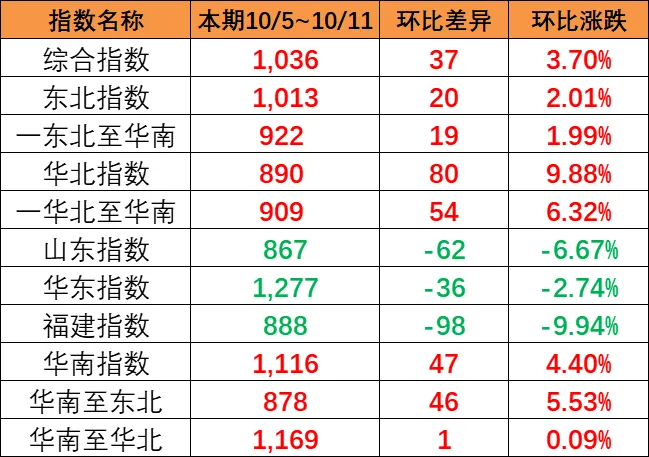 東北和華北到華南漲幅較大，本期（10月5~11日）中國(guó)內(nèi)貿(mào)集運(yùn)指數(shù)報(bào)1036點(diǎn)