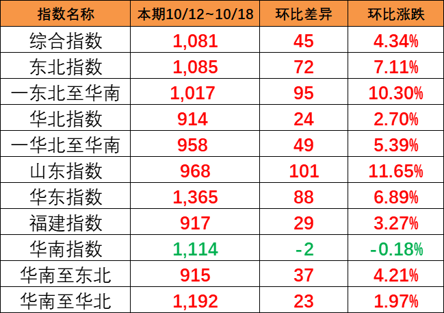 海運(yùn)旺季跡象呈現(xiàn)，本期（10月12~18日）中國(guó)內(nèi)貿(mào)集運(yùn)指數(shù)報(bào)1081點(diǎn)