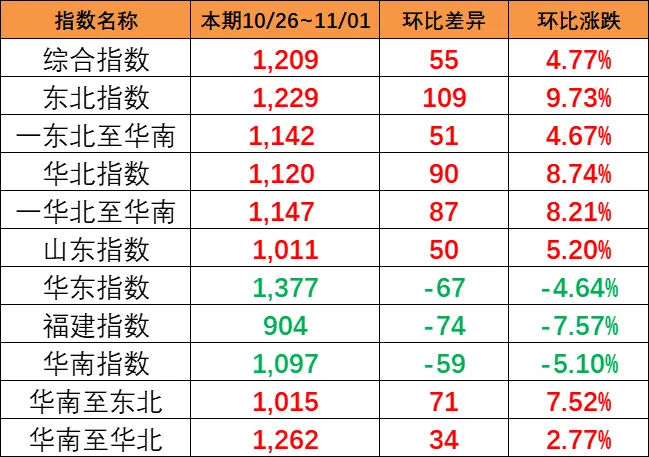 上漲！本期（10月26~11月1日）中國(guó)內(nèi)貿(mào)集運(yùn)指數(shù)上漲4.77%