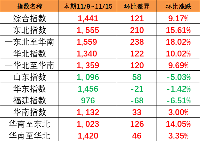 持續(xù)大幅上漲，本期（11/9~11/15）中國內(nèi)貿(mào)集運指數(shù)大漲121點