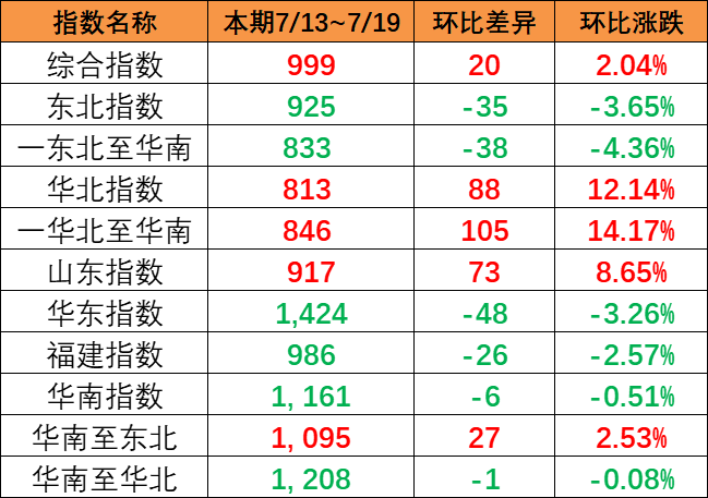 持續(xù)上漲，本期（7月13~19日）中國(guó)內(nèi)貿(mào)集運(yùn)指數(shù)報(bào)999點(diǎn)