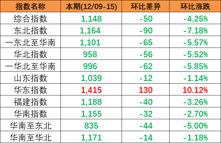 跌幅擴大，12月9~15日本期中國內(nèi)貿(mào)集裝箱運價指數(shù)小幅下跌報1148點