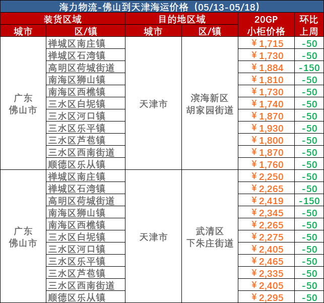 5月13日~05月18日佛山到天津內(nèi)貿(mào)海運(yùn)集裝箱運(yùn)費(fèi)報(bào)價(jià)