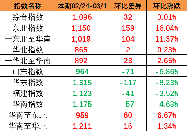 流向指數(shù)全線上漲，本期中國內(nèi)貿(mào)集裝箱運(yùn)價(jià)指數(shù)報(bào)1096點(diǎn)