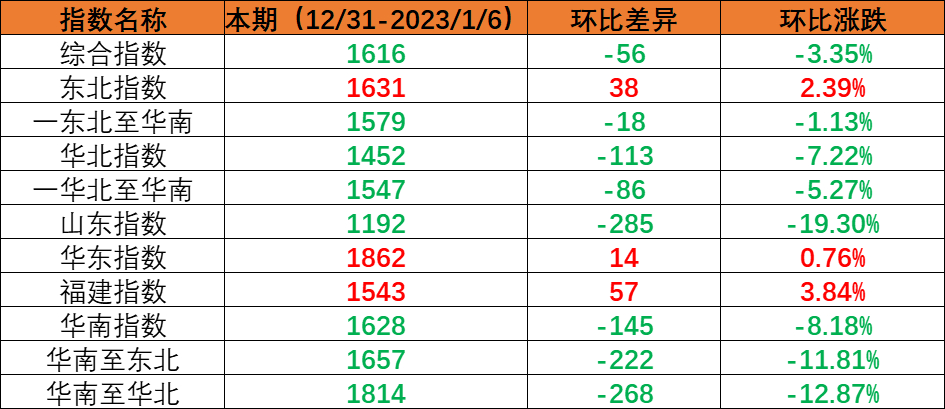 內(nèi)貿(mào)集裝箱運輸市場需求小幅回落，本期（2022年12月31日至2023年1月6日）中國內(nèi)貿(mào)集裝箱運價指數(shù)環(huán)比下跌