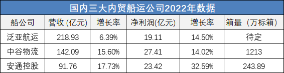 三大內(nèi)貿(mào)船運(yùn)公司2022年數(shù)據(jù)