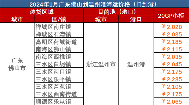 本周2024年1月22日佛山到溫州海運(yùn)