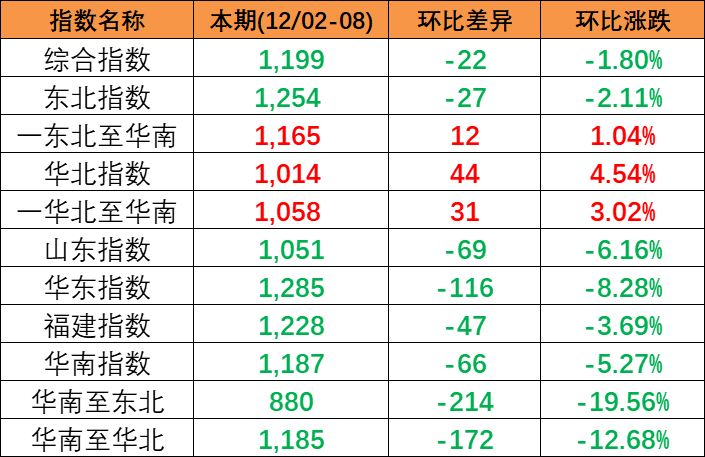 2023年12月2~8日本期中國內(nèi)貿(mào)集裝箱運(yùn)價(jià)指數(shù)小幅下跌報(bào)1199點(diǎn) 