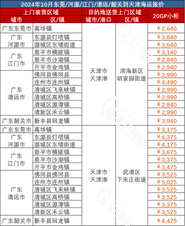 河源、江門、清遠、韶關、東莞到天津海運價格