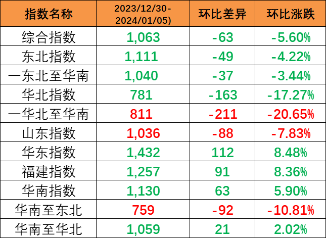 本期內貿集裝箱運價指數環(huán)比下跌5.6%報1063點