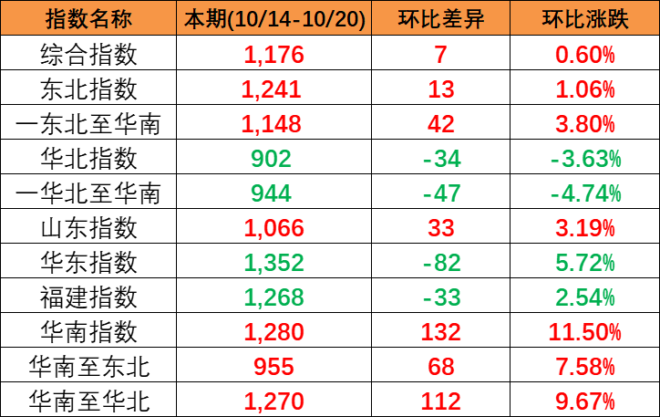 本期中國內(nèi)貿(mào)集裝箱運價指數(shù)“三漲一跌”，報1176點