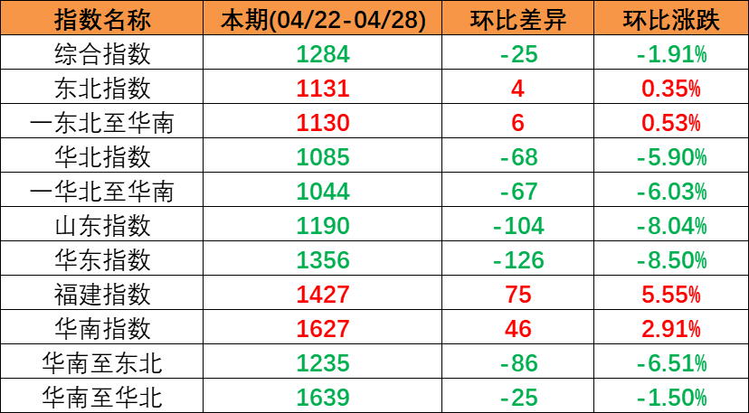 五一市場行情偏弱本期（2023年4月22日至4月28日）中國內(nèi)貿(mào)集裝箱運(yùn)價(jià)指數(shù)持續(xù)下跌